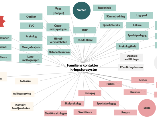 Funkisfamiljs kontaktkarta